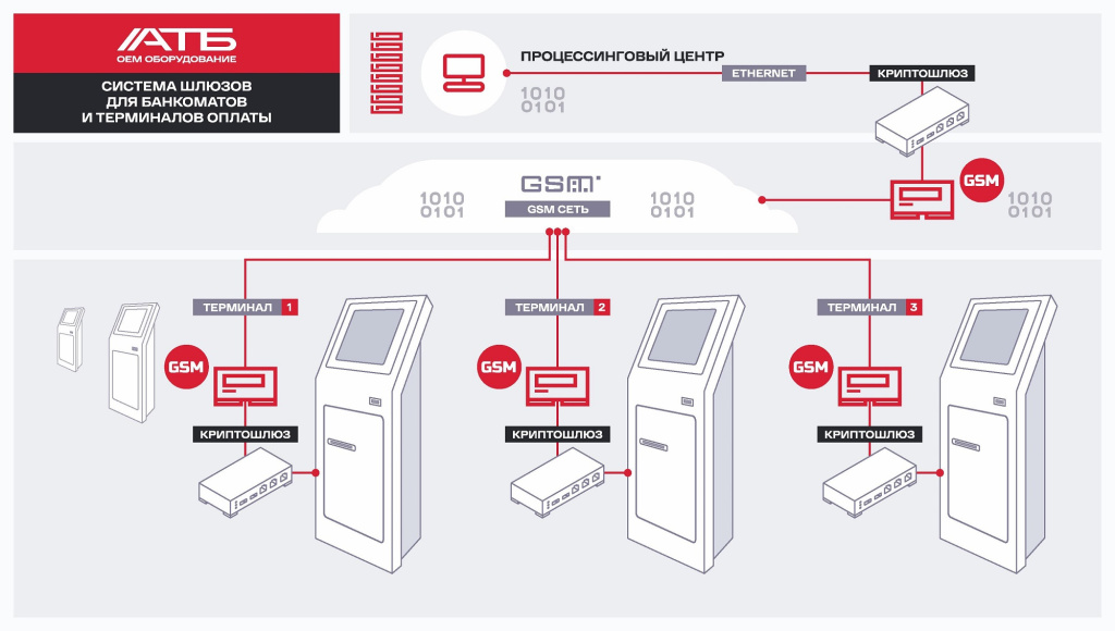 Система шлюзов для банкоматов и терминалов оплаты