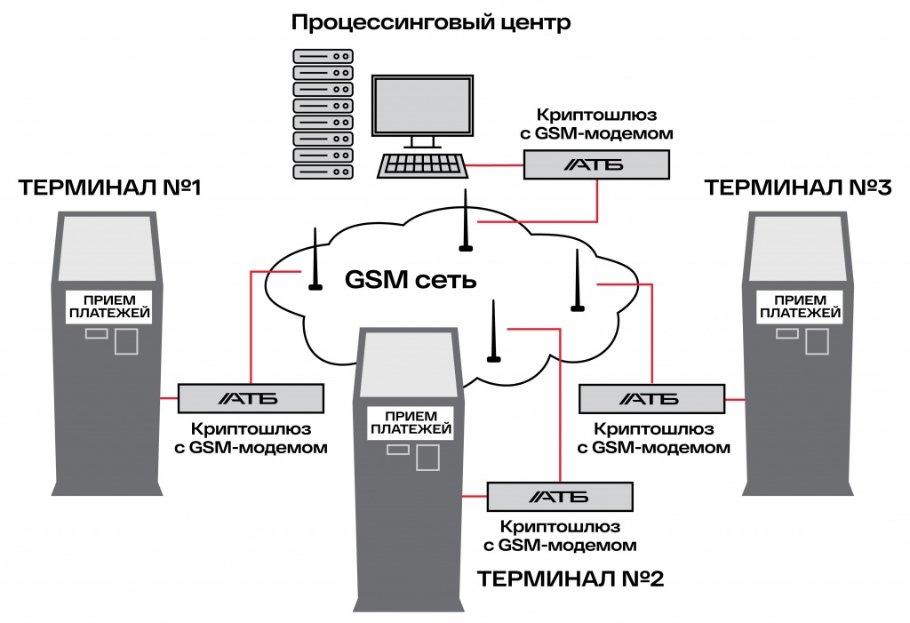 Система шлюзов для банкоматов и терминалов оплаты.jpg